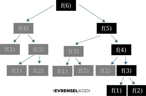 fibonacci dizisi ve memoization graf gösterim