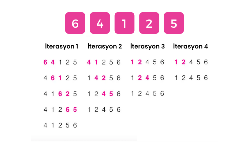 Bubble Sort (Kabarcık Sıralaması) Algoritması Nedir  