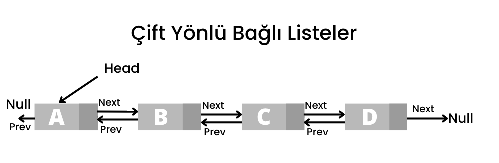 Çift Yönlü Bağlı Listeler