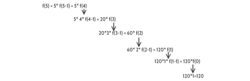 Özyinelemeli Fonksiyon (Recursive Function) Bileşenleri