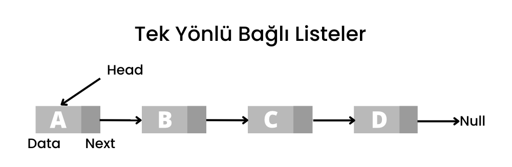 Tek Yönlü Bağlı Listeler